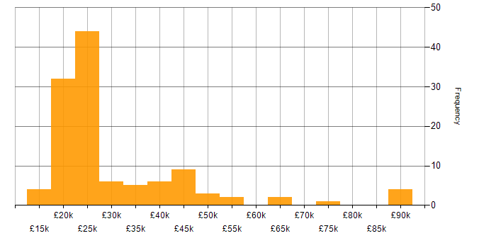 Salary histogram for Data Entry in the UK