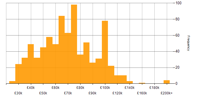 Salary histogram for Data Governance in the UK