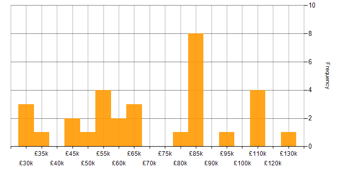 Salary histogram for Data Hub in the UK