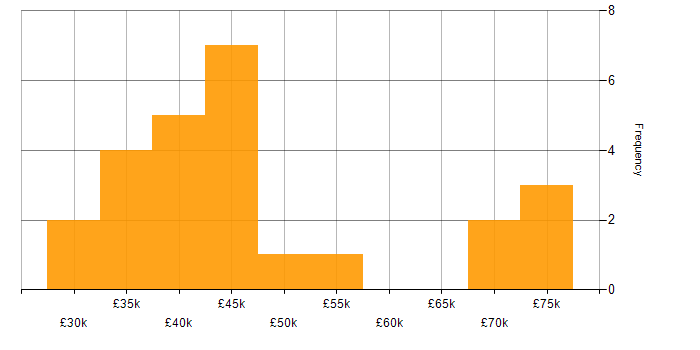 Salary histogram for Data Insight Analyst in the UK