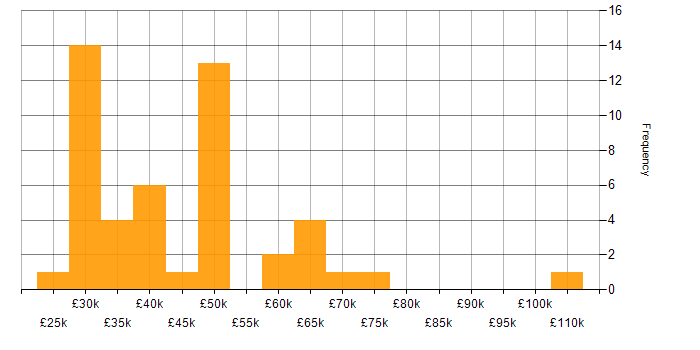 Salary histogram for Data Interpretation in the UK