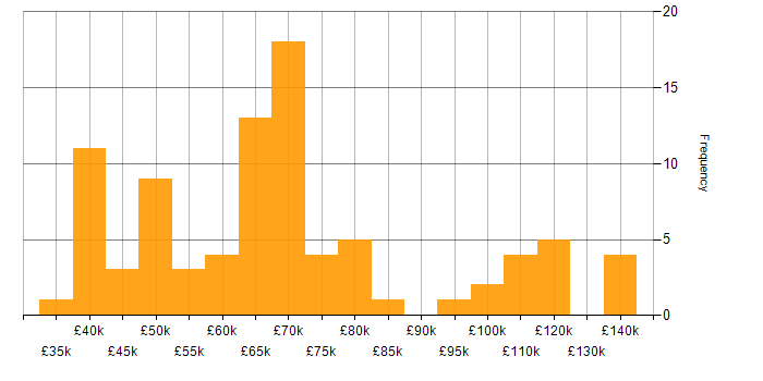 Salary histogram for Data Lineage in the UK