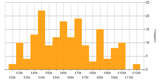 Salary histogram for Data Loss Prevention in the UK