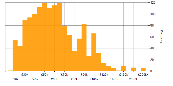 Salary histogram for Data Management in the UK