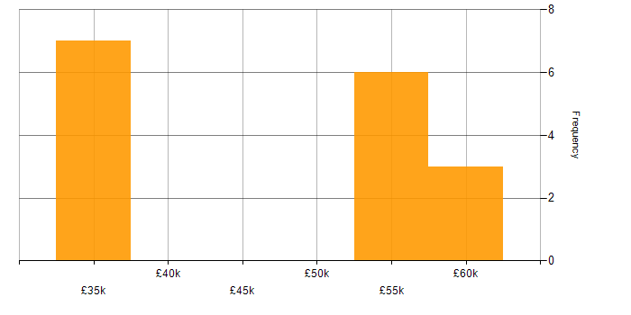 Salary histogram for Data Migration Specialist in the UK