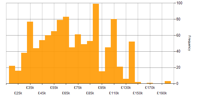 Salary histogram for Data Quality in the UK