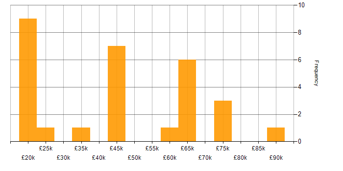 Salary histogram for Data Quality Analyst in the UK