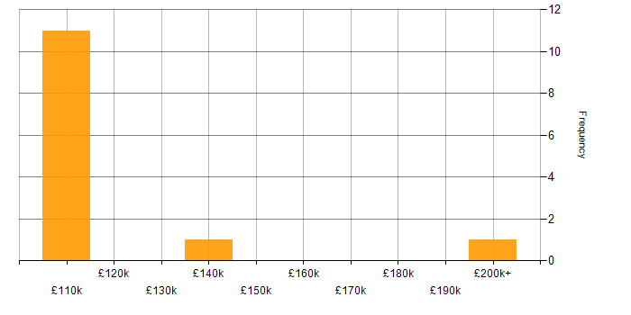 Salary histogram for Data Science Director in the UK