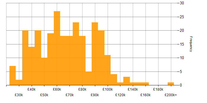 Salary histogram for Data Transformation in the UK