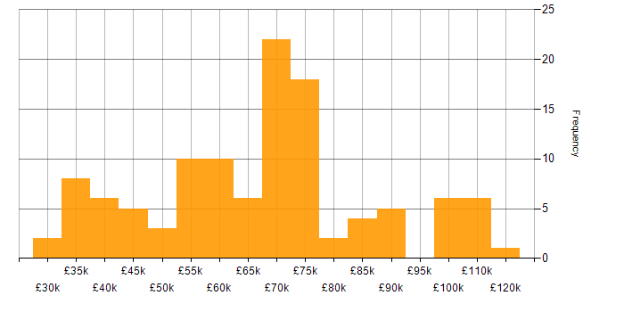 Salary histogram for Data Validation in the UK