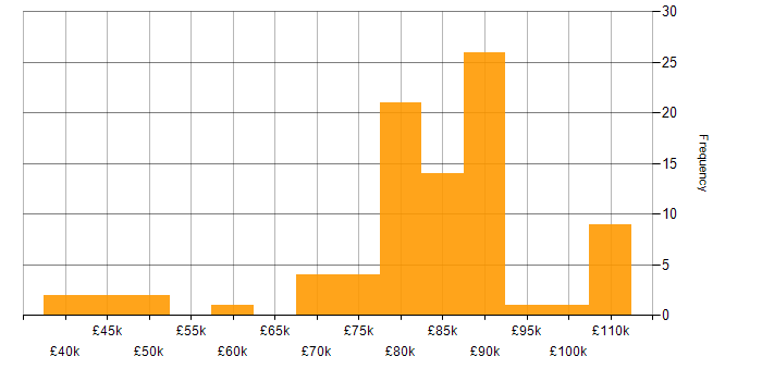 Salary histogram for Data Vault in the UK