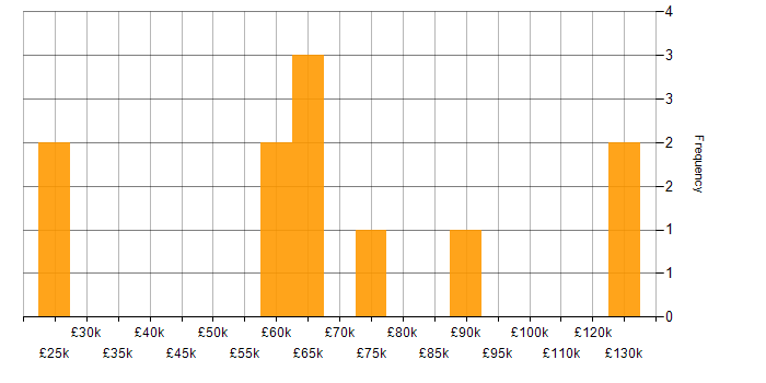 Salary histogram for Data-Driven Testing in the UK