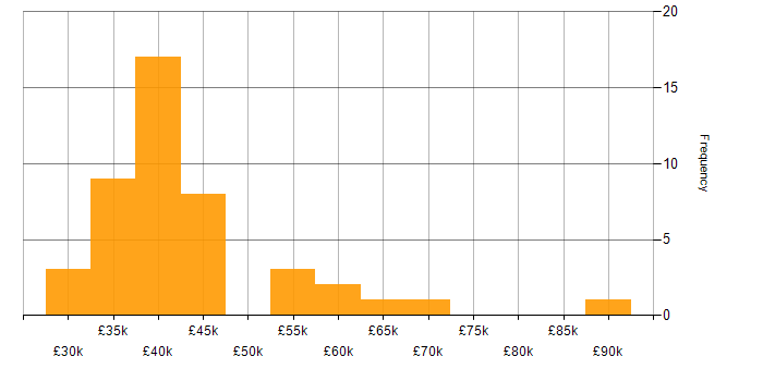 Salary histogram for Database Developer in the UK