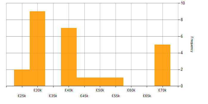 Salary histogram for Database Manager in the UK