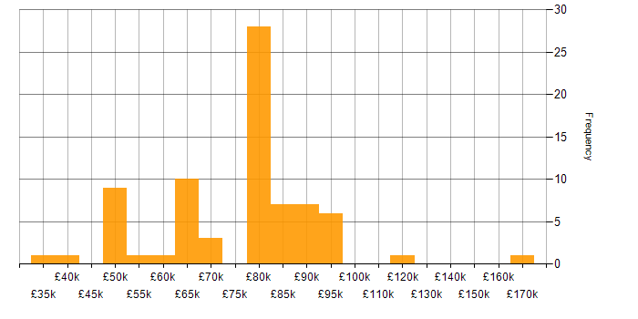 Salary histogram for Datadog in the UK