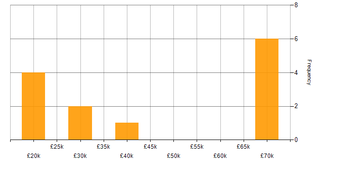 Salary histogram for DataOps Engineer in the UK