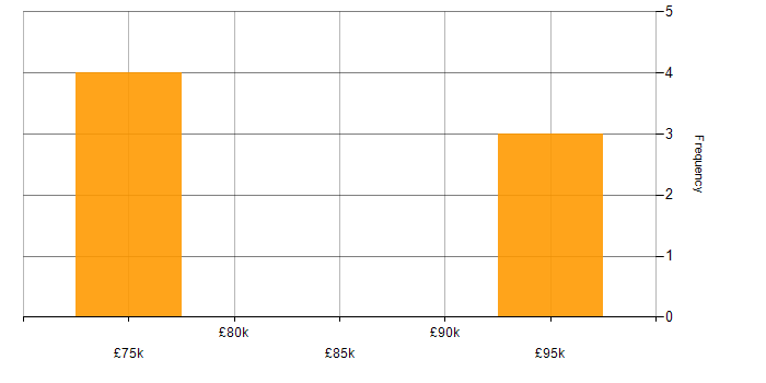Salary histogram for DataPower in the UK