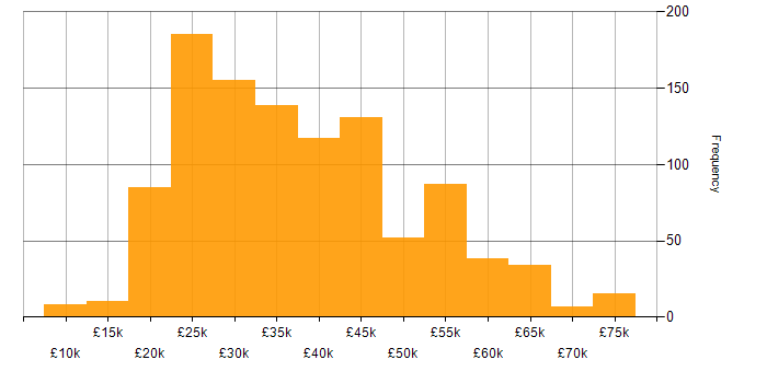 Salary histogram for DBS Check in the UK