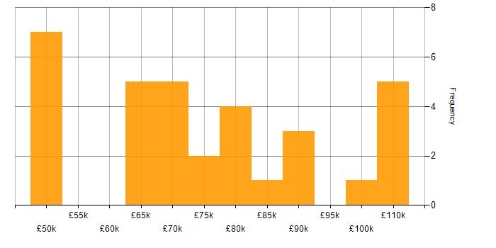 Salary histogram for DDoS Mitigation in the UK
