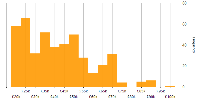 Salary histogram for Dell in the UK
