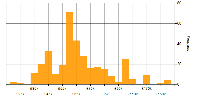 Salary histogram for Deployment Automation in the UK