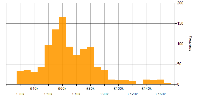 Salary histogram for Design Patterns in the UK