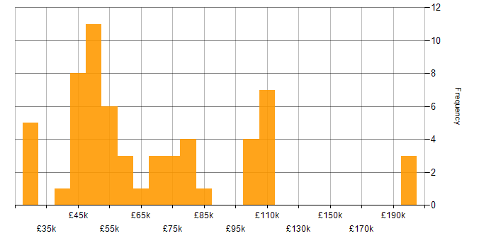 Salary histogram for Design Thinking in the UK