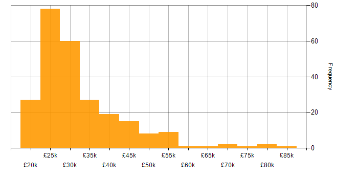 Salary histogram for Desktop Support in the UK