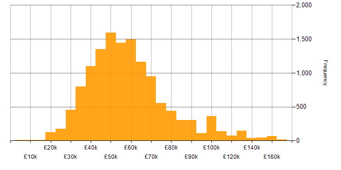 Salary histogram for Developer in the UK