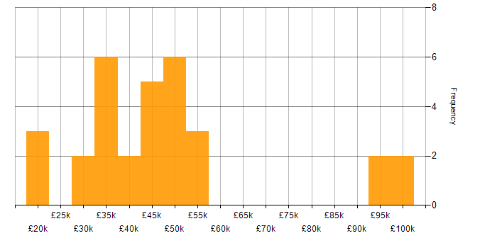 Salary histogram for Developer Analyst in the UK