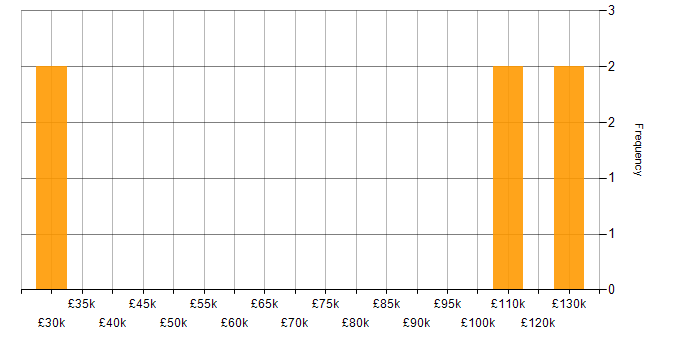 Salary histogram for Developer Relations in the UK