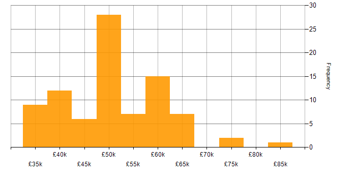 Salary histogram for Development Engineer in the UK