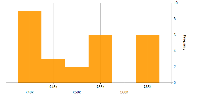 Salary histogram for DevExpress in the UK