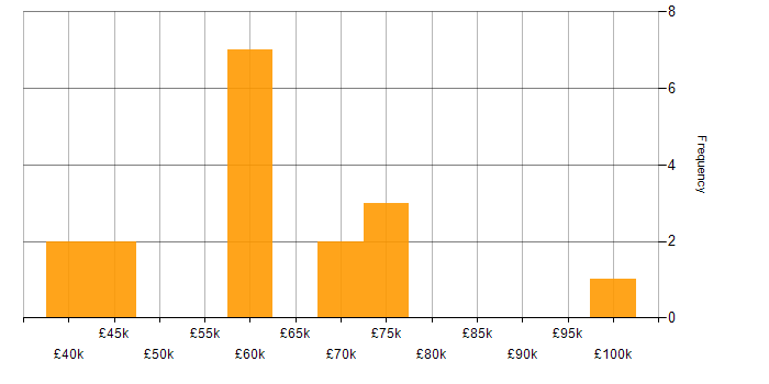 Salary histogram for DevOps Developer in the UK