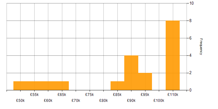 Salary histogram for DevOps Platform Engineer in the UK