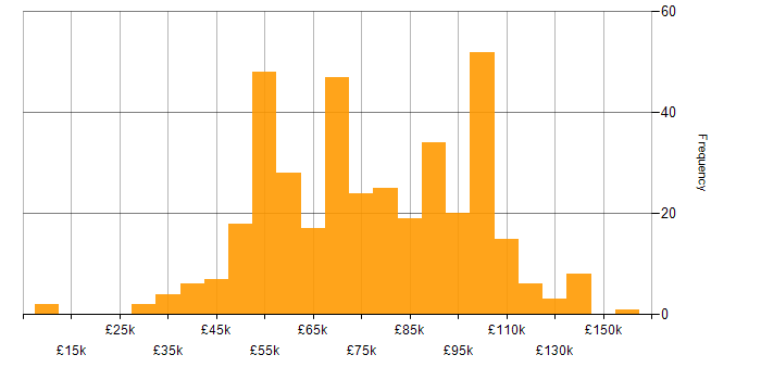 Salary histogram for DevSecOps in the UK