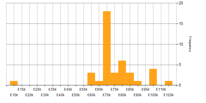 Salary histogram for DevSecOps Engineer in the UK