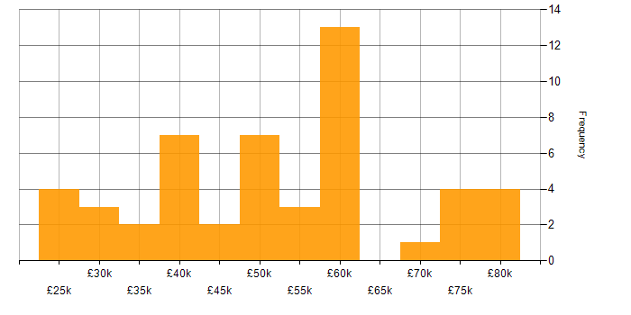 Salary histogram for Digital Analytics in the UK