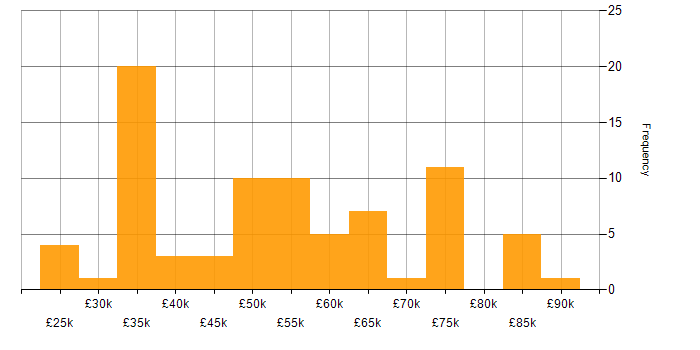 Salary histogram for Digital Developer in the UK