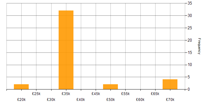 Salary histogram for Digital Economy in the UK