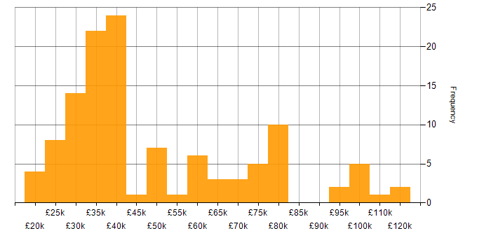 Salary histogram for Digital Forensics in the UK