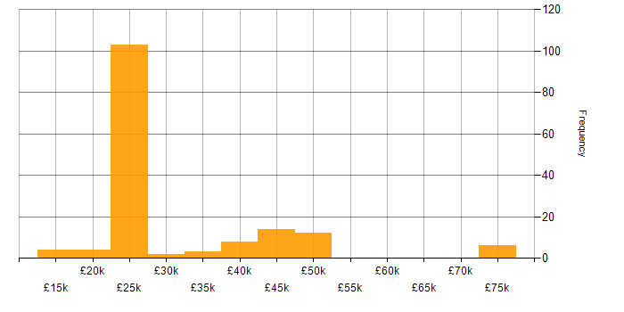 Salary histogram for Digital Signage in the UK