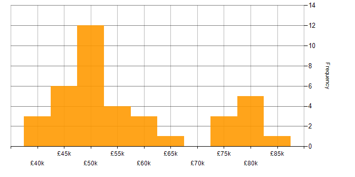 Salary histogram for Digital Signal Processing in the UK