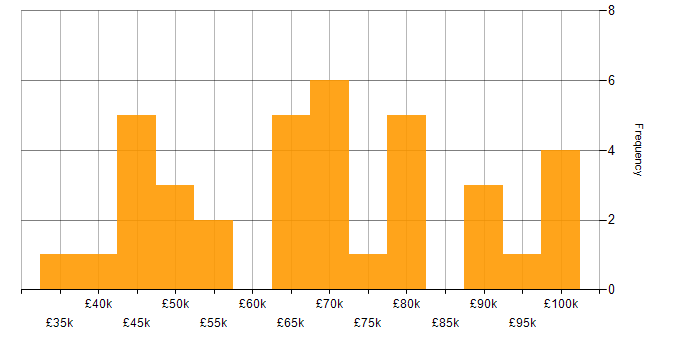Salary histogram for Dimensional Modelling in the UK