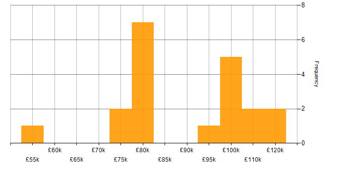 Salary histogram for Distributed Architecture in the UK
