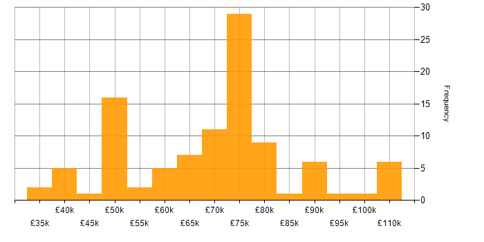 Salary histogram for Distributed Denial-of-Service in the UK