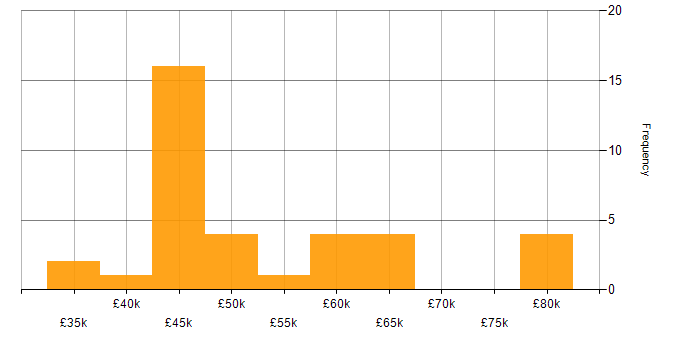Salary histogram for DKIM in the UK
