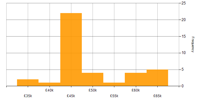 Salary histogram for DMARC in the UK