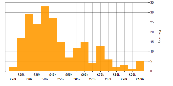 Salary histogram for Document Management in the UK