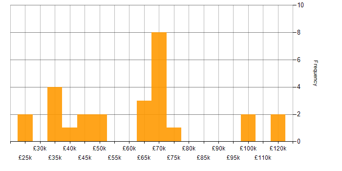 Salary histogram for DOM in the UK